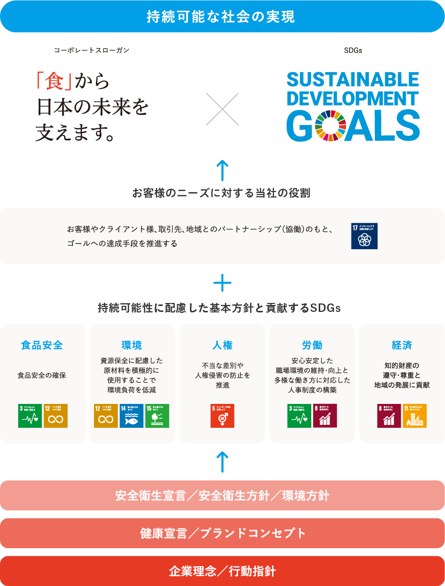 持続可能な社会の実現の概念図