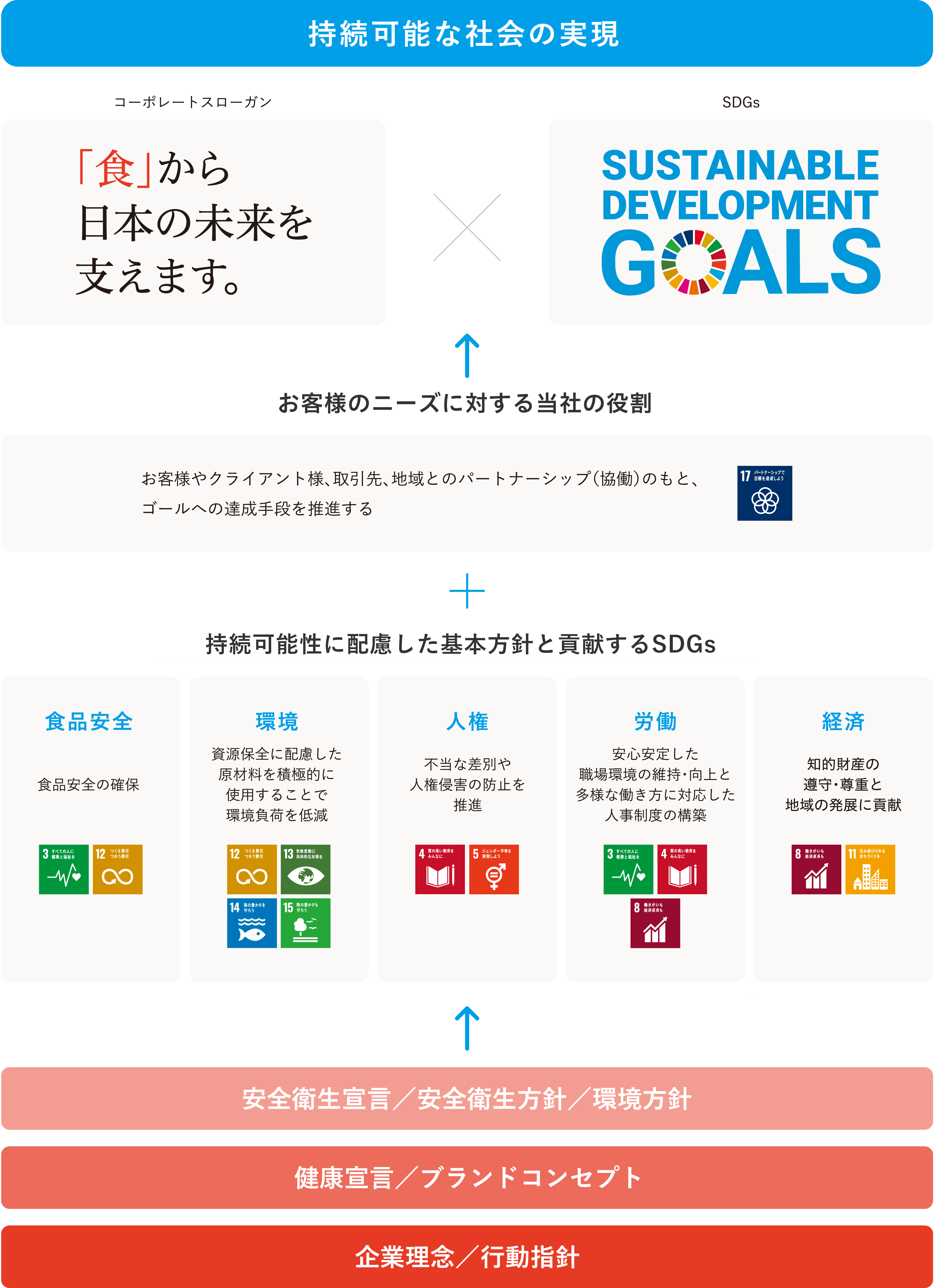 持続可能な社会の実現の概念図