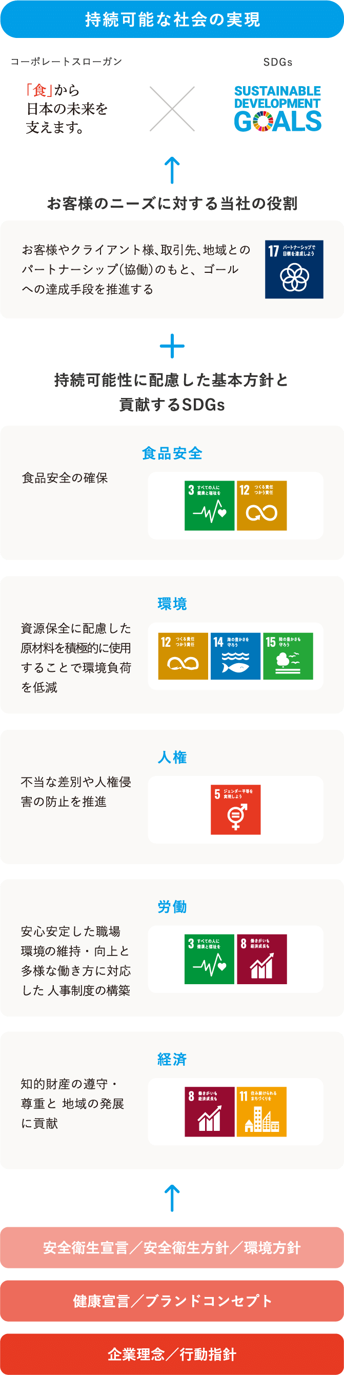 持続可能な社会の実現の概念図