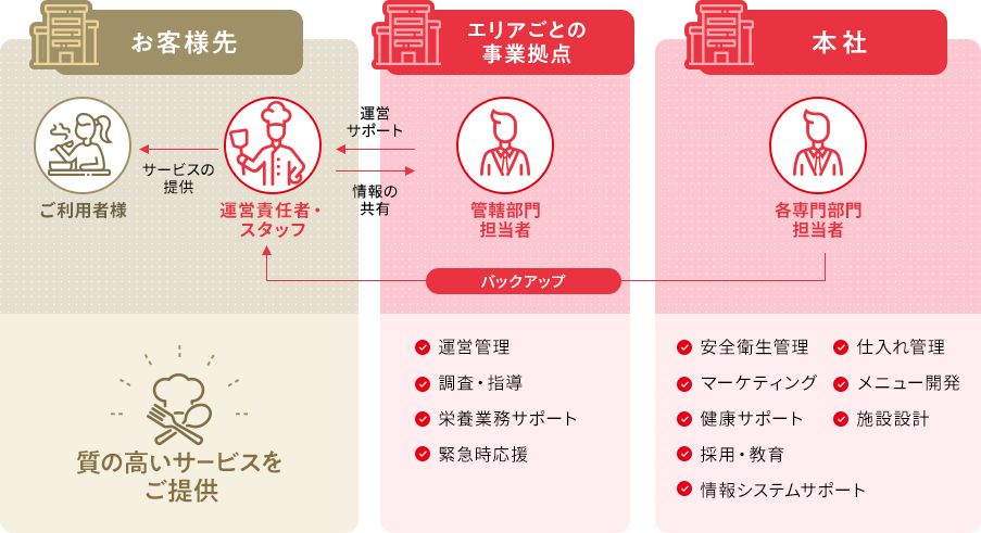 サポート体制図