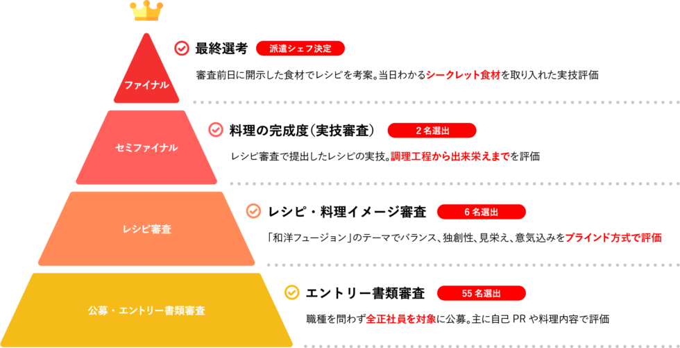 AIM CHEFS' CUPを説明した画像。エントリーから最終選考までの過程を説明