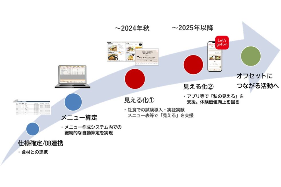 1年後の目指す姿を表した図