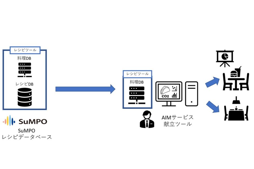 レシピdeカーボンフットプリントの流れを表した図