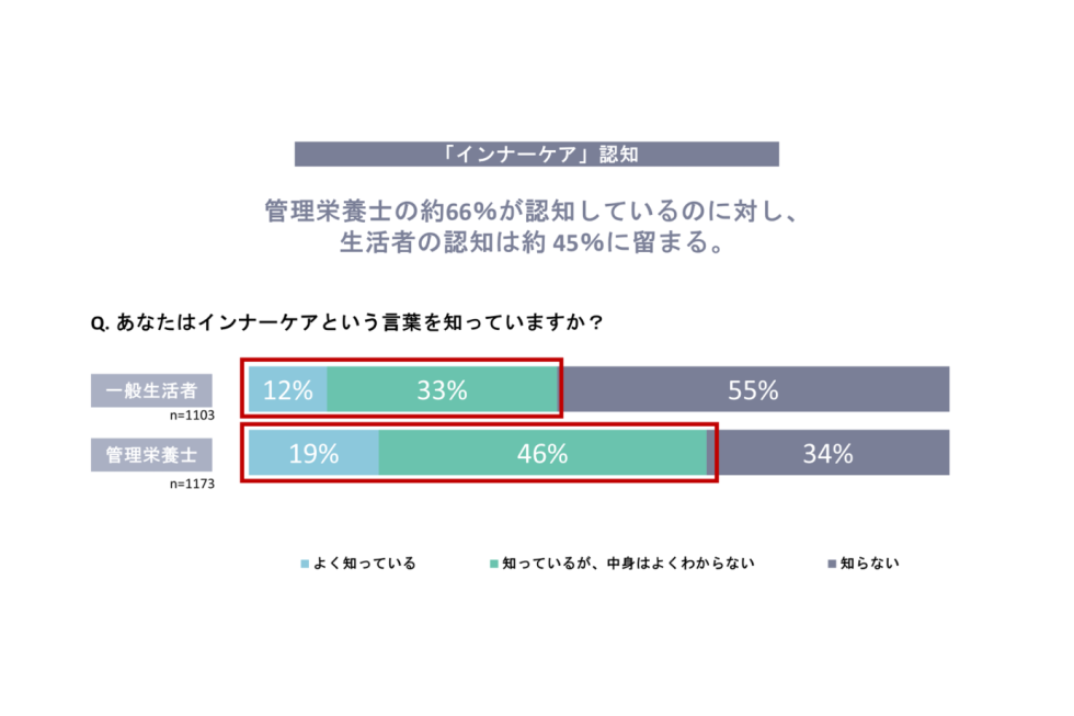 インナーケアの認知