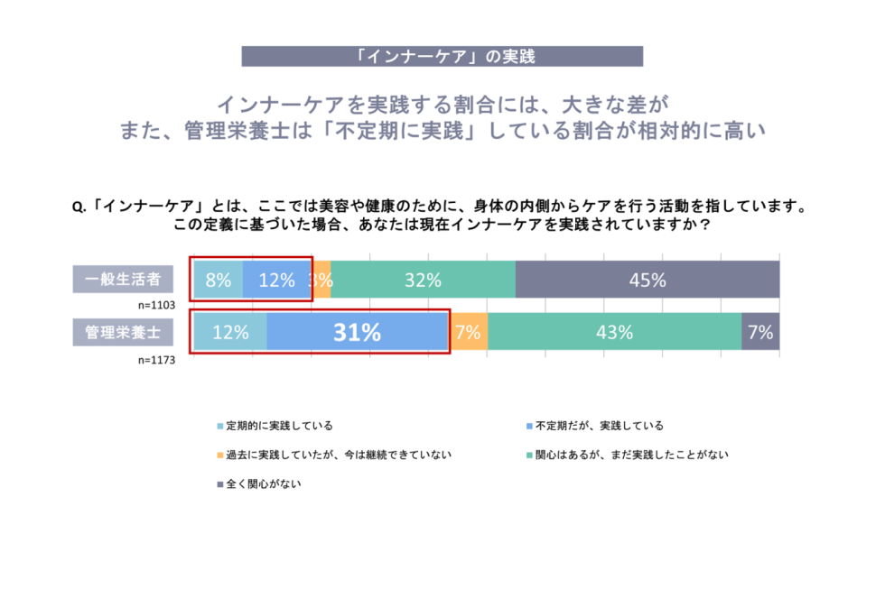 インナーケアの実践